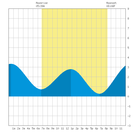 Kings Ferry tide chart for Saturday, August 7, 2021