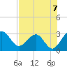 Kings Ferry tide chart for Saturday, August 7, 2021