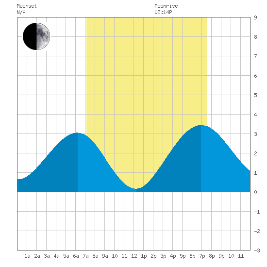Kings Ferry tide chart for Monday, September 13, 2021