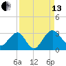 Kings Ferry tide chart for Monday, September 13, 2021