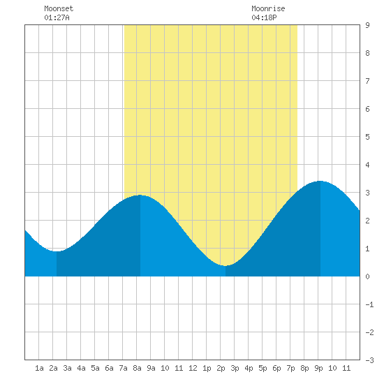 Kings Ferry tide chart for Wednesday, September 15, 2021