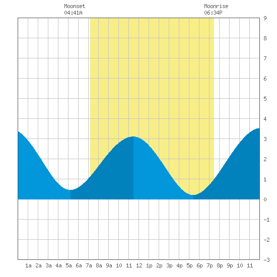 Kings Ferry tide chart for Saturday, September 18, 2021