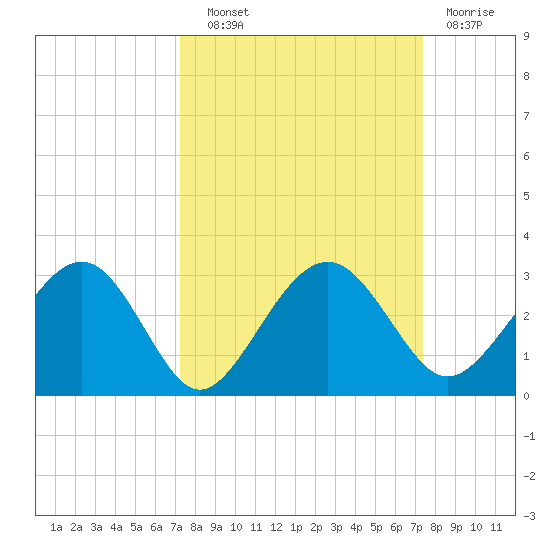 Kings Ferry tide chart for Wednesday, September 22, 2021