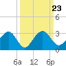 Kings Ferry tide chart for Thursday, September 23, 2021