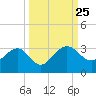 Kings Ferry tide chart for Saturday, September 25, 2021