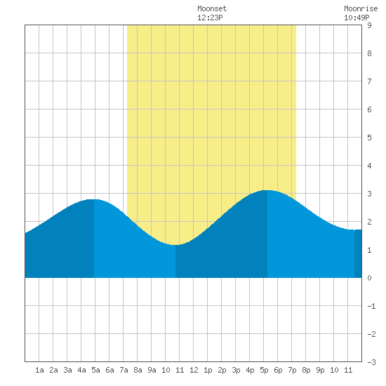 Kings Ferry tide chart for Sunday, September 26, 2021