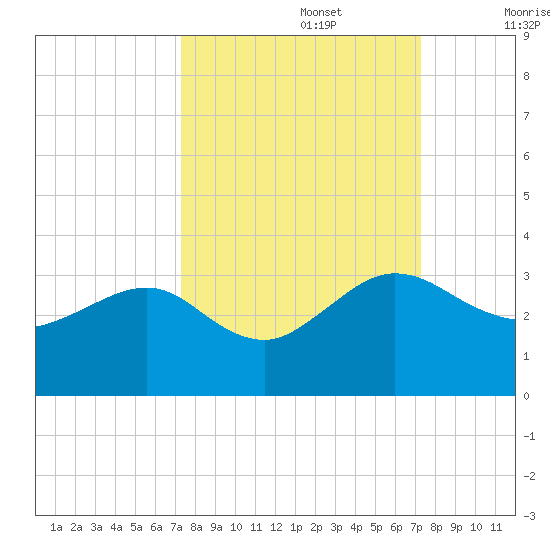 Kings Ferry tide chart for Monday, September 27, 2021