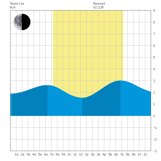 Kings Ferry tide chart for Tuesday, September 28, 2021