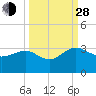 Kings Ferry tide chart for Tuesday, September 28, 2021