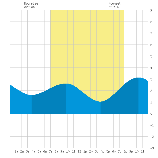 Kings Ferry tide chart for Thursday, September 2, 2021
