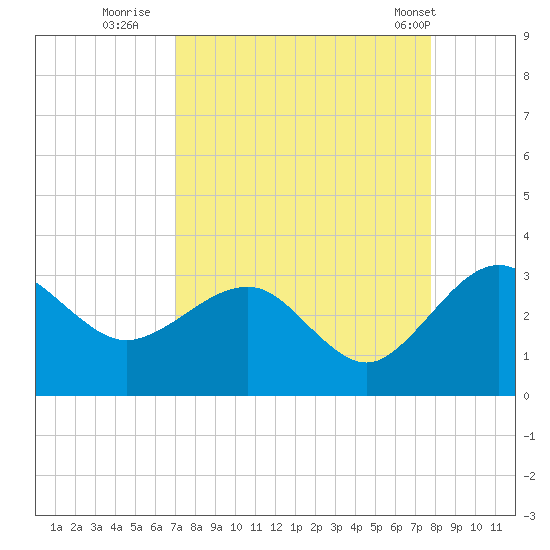 Kings Ferry tide chart for Friday, September 3, 2021