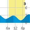 Kings Ferry tide chart for Friday, September 3, 2021