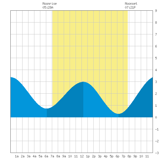 Kings Ferry tide chart for Sunday, September 5, 2021