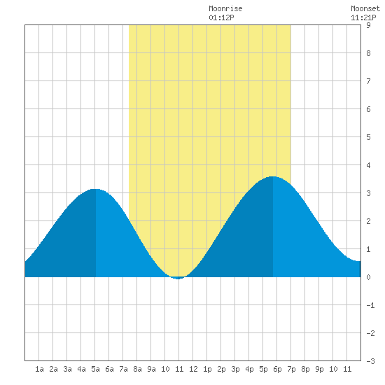 Kings Ferry tide chart for Monday, October 11, 2021