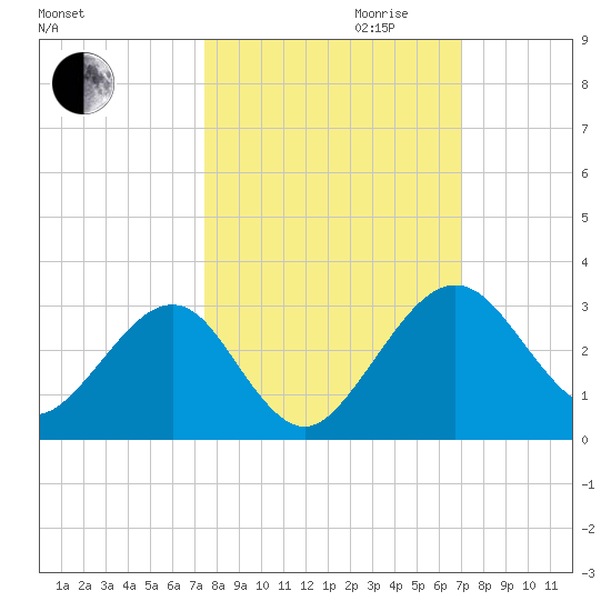 Kings Ferry tide chart for Tuesday, October 12, 2021