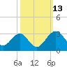 Kings Ferry tide chart for Wednesday, October 13, 2021