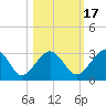 Kings Ferry tide chart for Sunday, October 17, 2021
