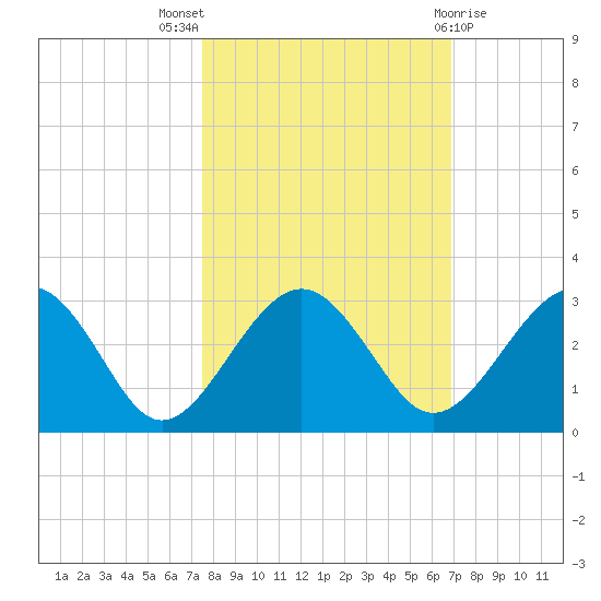 Kings Ferry tide chart for Monday, October 18, 2021