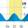 Kings Ferry tide chart for Monday, October 18, 2021