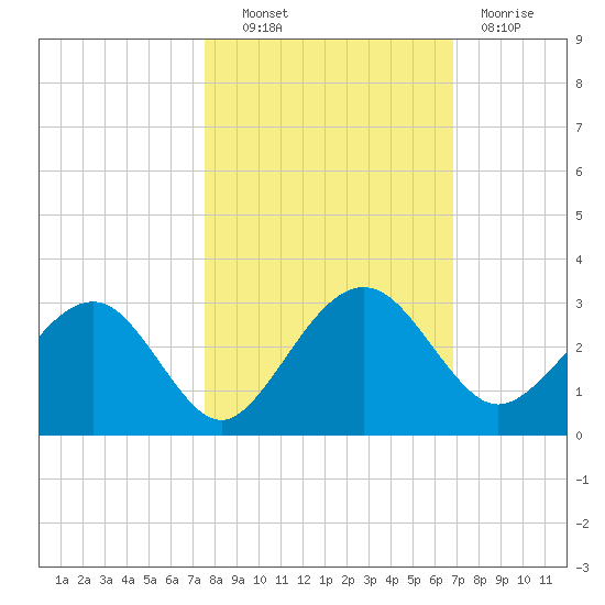 Kings Ferry tide chart for Friday, October 22, 2021