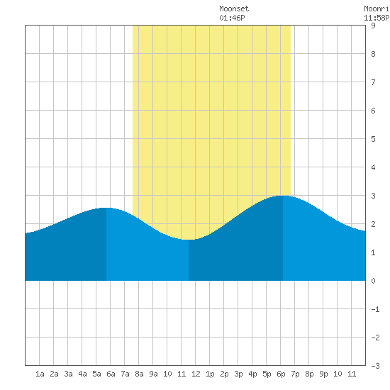 Kings Ferry tide chart for Wednesday, October 27, 2021