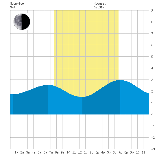 Kings Ferry tide chart for Thursday, October 28, 2021