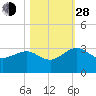Kings Ferry tide chart for Thursday, October 28, 2021