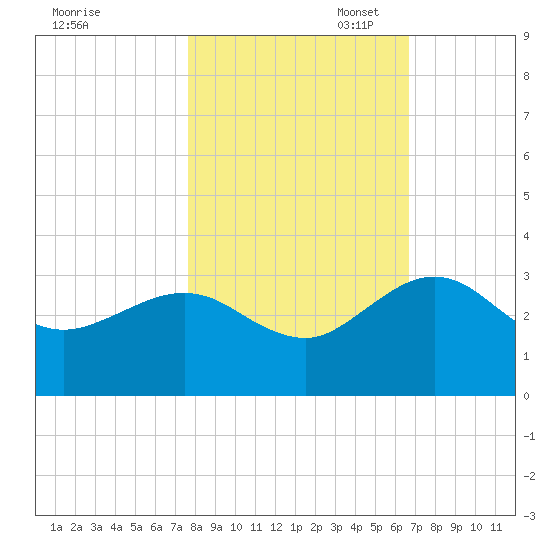 Kings Ferry tide chart for Friday, October 29, 2021