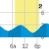 Kings Ferry tide chart for Saturday, October 2, 2021