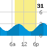 Kings Ferry tide chart for Sunday, October 31, 2021