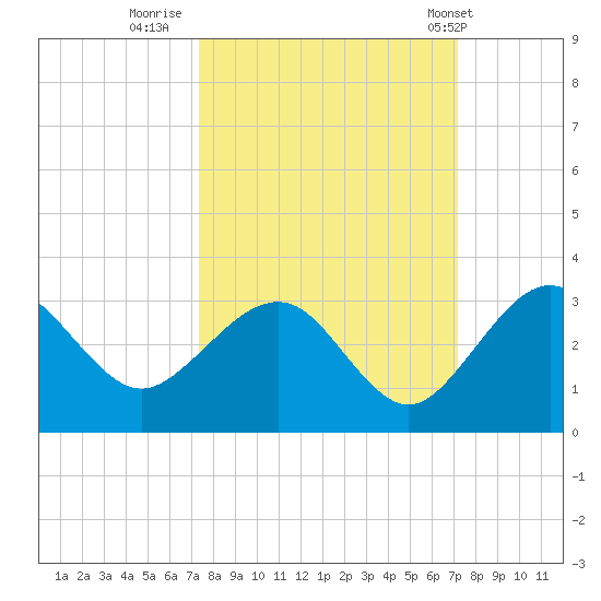 Kings Ferry tide chart for Sunday, October 3, 2021