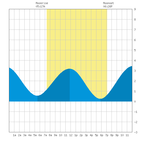Kings Ferry tide chart for Monday, October 4, 2021