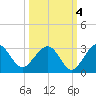 Kings Ferry tide chart for Monday, October 4, 2021