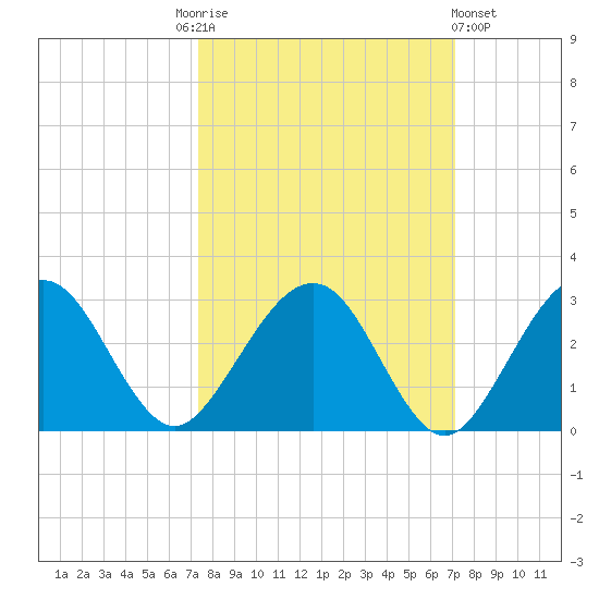 Kings Ferry tide chart for Tuesday, October 5, 2021