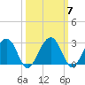 Kings Ferry tide chart for Thursday, October 7, 2021