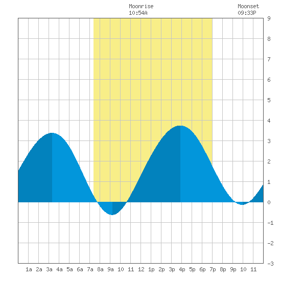 Kings Ferry tide chart for Saturday, October 9, 2021