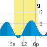 Kings Ferry tide chart for Saturday, October 9, 2021