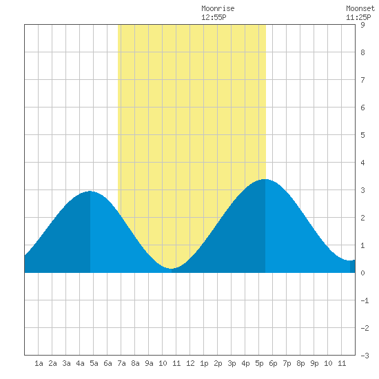 Kings Ferry tide chart for Wednesday, November 10, 2021