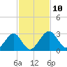 Kings Ferry tide chart for Wednesday, November 10, 2021