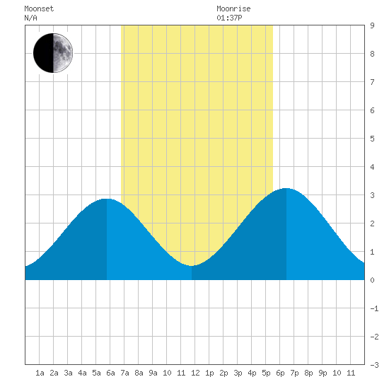 Kings Ferry tide chart for Thursday, November 11, 2021