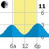 Kings Ferry tide chart for Thursday, November 11, 2021