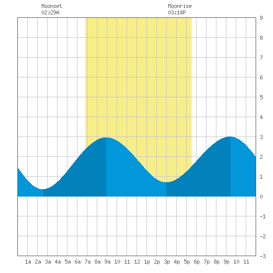 Kings Ferry tide chart for Sunday, November 14, 2021
