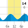 Kings Ferry tide chart for Sunday, November 14, 2021