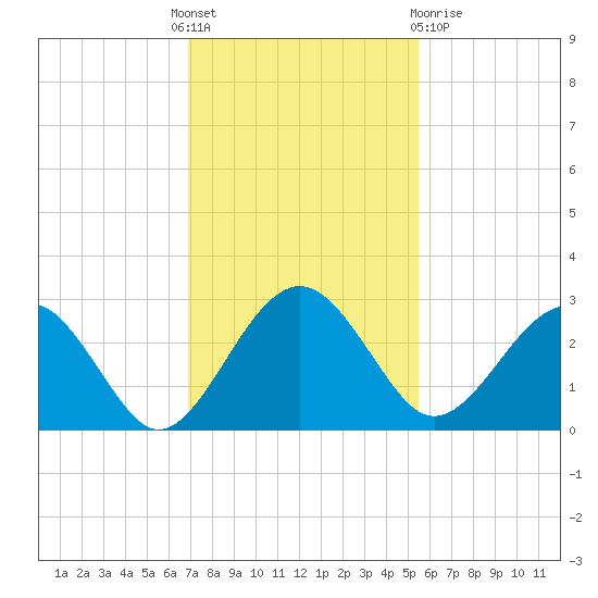 Kings Ferry tide chart for Thursday, November 18, 2021