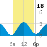 Kings Ferry tide chart for Thursday, November 18, 2021