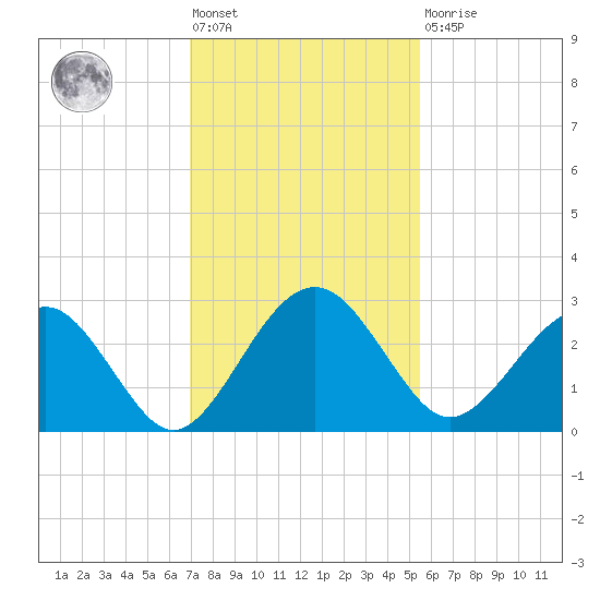Kings Ferry tide chart for Friday, November 19, 2021