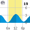 Kings Ferry tide chart for Friday, November 19, 2021
