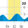 Kings Ferry tide chart for Monday, November 22, 2021