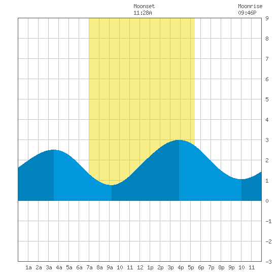 Kings Ferry tide chart for Wednesday, November 24, 2021