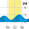 Kings Ferry tide chart for Wednesday, November 24, 2021